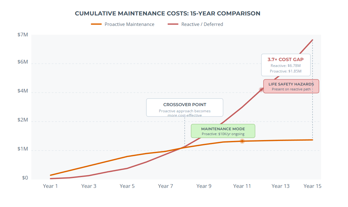 RSI 15-year maintenance cost comparison chart showing the financial impact of proactive versus reactive maintenance strategies